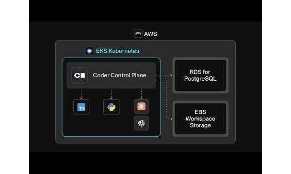 Deploy Coder Community Edition on AWS Marketplace